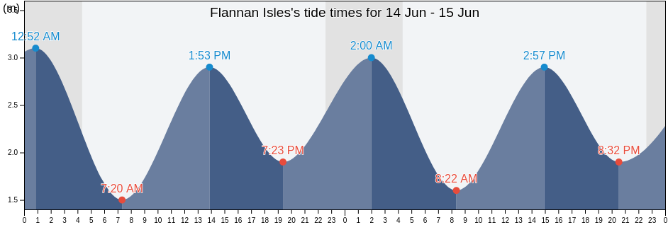 Flannan Isles, Eilean Siar, Scotland, United Kingdom tide chart