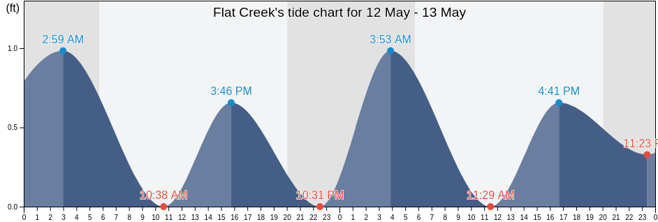 Flat Creek, Ocean County, New Jersey, United States tide chart