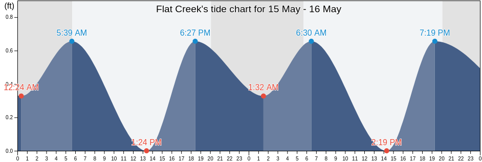 Flat Creek, Ocean County, New Jersey, United States tide chart