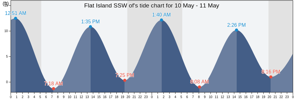 Flat Island SSW of, Waldo County, Maine, United States tide chart