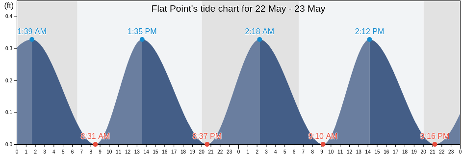 Flat Point, Monroe County, Florida, United States tide chart