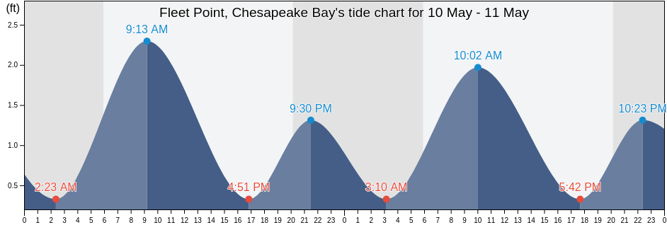 Fleet Point, Chesapeake Bay, City of Baltimore, Maryland, United States tide chart