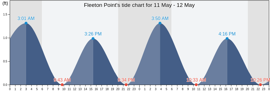 Fleeton Point, Northumberland County, Virginia, United States tide chart
