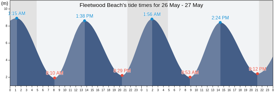 Fleetwood Beach, Blackpool, England, United Kingdom tide chart