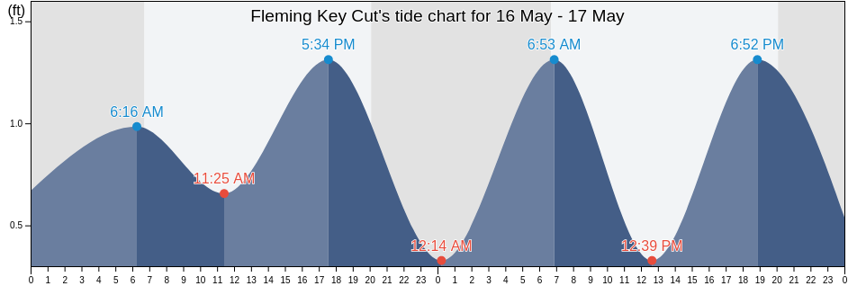 Fleming Key Cut, Monroe County, Florida, United States tide chart