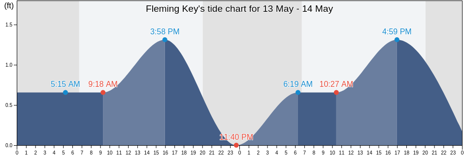 Fleming Key, Monroe County, Florida, United States tide chart
