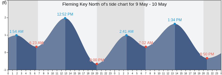 Fleming Key North of, Monroe County, Florida, United States tide chart