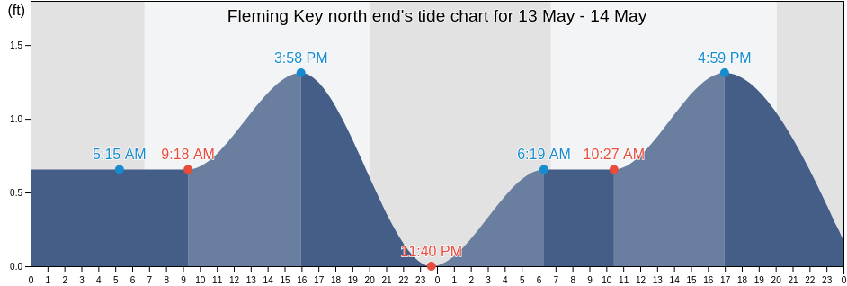 Fleming Key north end, Monroe County, Florida, United States tide chart