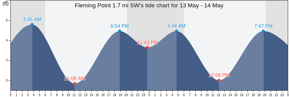 Fleming Point 1.7 mi SW, City and County of San Francisco, California, United States tide chart