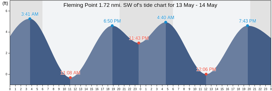 Fleming Point 1.72 nmi. SW of, City and County of San Francisco, California, United States tide chart