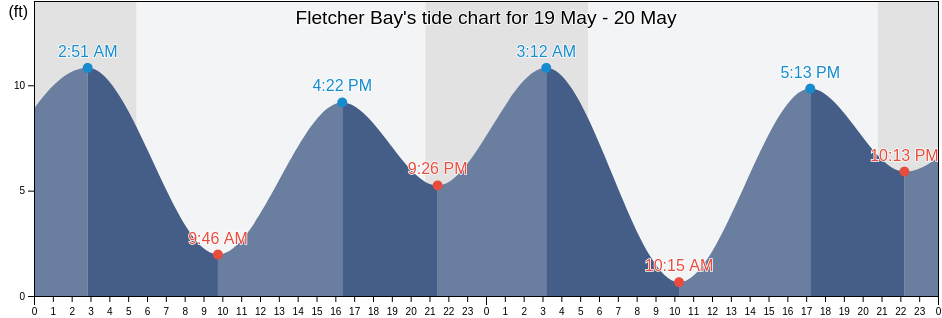 Fletcher Bay, Kitsap County, Washington, United States tide chart