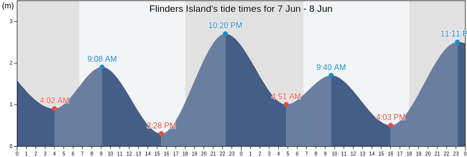 Flinders Island, Cook Shire, Queensland, Australia tide chart