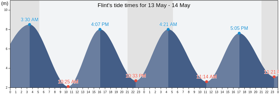 Flint, County of Flintshire, Wales, United Kingdom tide chart