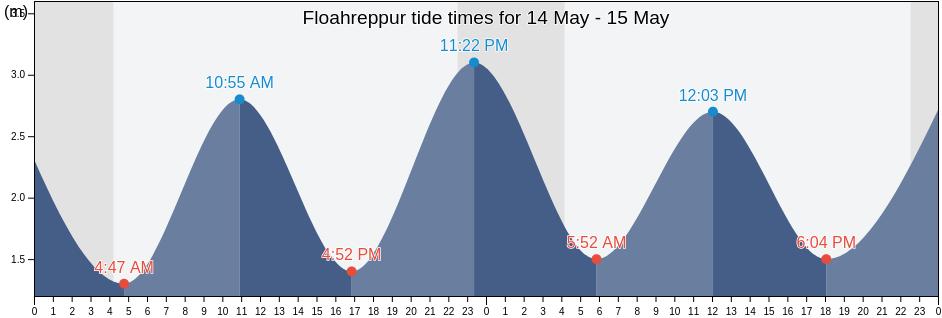 Floahreppur, South, Iceland tide chart