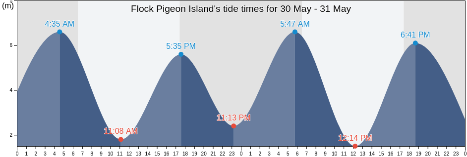 Flock Pigeon Island, Mackay, Queensland, Australia tide chart