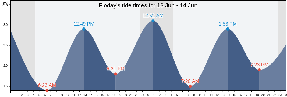 Floday, Eilean Siar, Scotland, United Kingdom tide chart