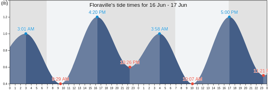 Floraville, Lake Macquarie Shire, New South Wales, Australia tide chart