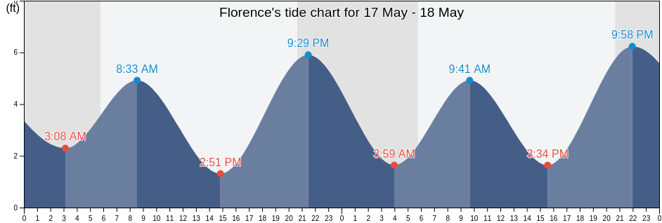 Florence, Lane County, Oregon, United States tide chart