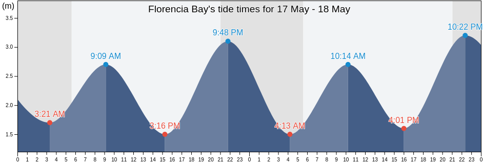 Florencia Bay, British Columbia, Canada tide chart
