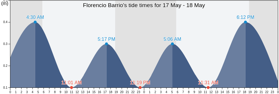 Florencio Barrio, Fajardo, Puerto Rico tide chart