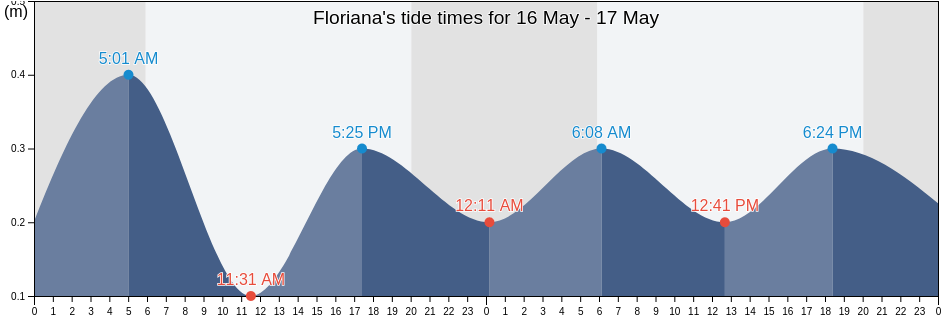 Floriana, Il-Furjana, Malta tide chart