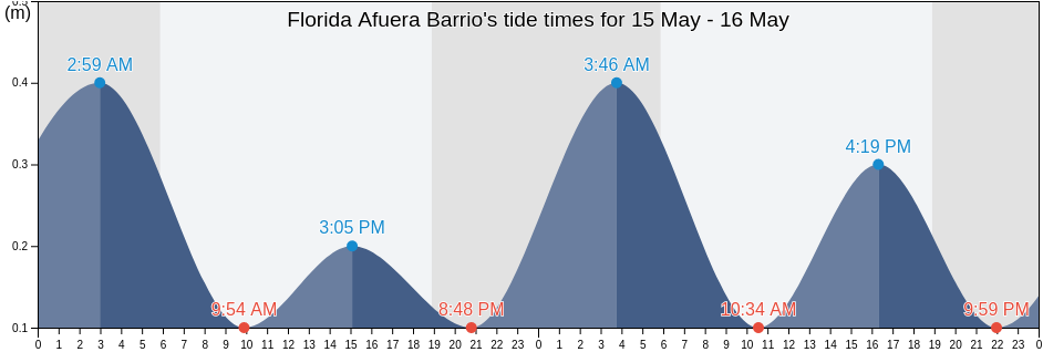 Florida Afuera Barrio, Barceloneta, Puerto Rico tide chart
