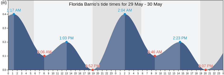 Florida Barrio, Vieques, Puerto Rico tide chart