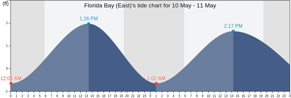 Florida Bay (East), Bay County, Florida, United States tide chart