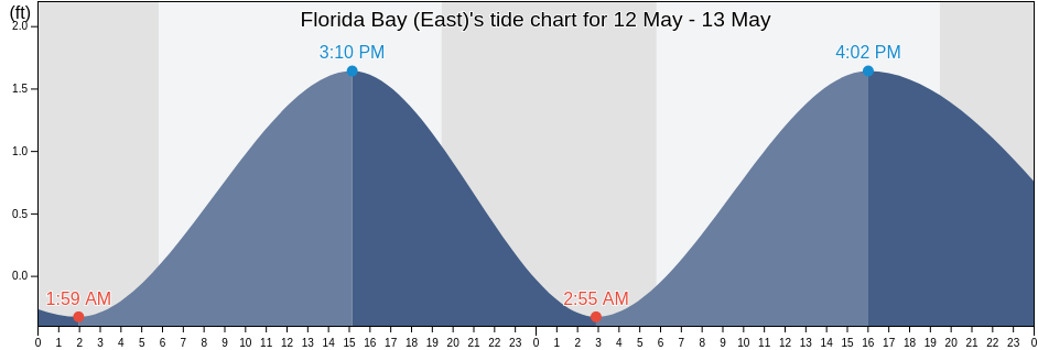 Florida Bay (East), Bay County, Florida, United States tide chart