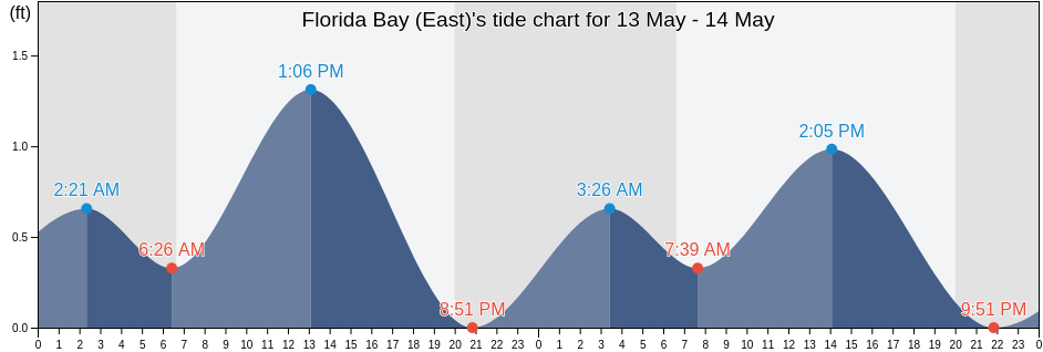 Florida Bay (East), Miami-Dade County, Florida, United States tide chart