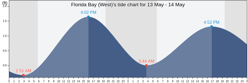 Florida Bay (West), Bay County, Florida, United States tide chart