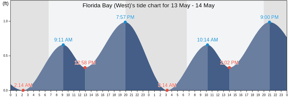 Florida Bay (West), Miami-Dade County, Florida, United States tide chart