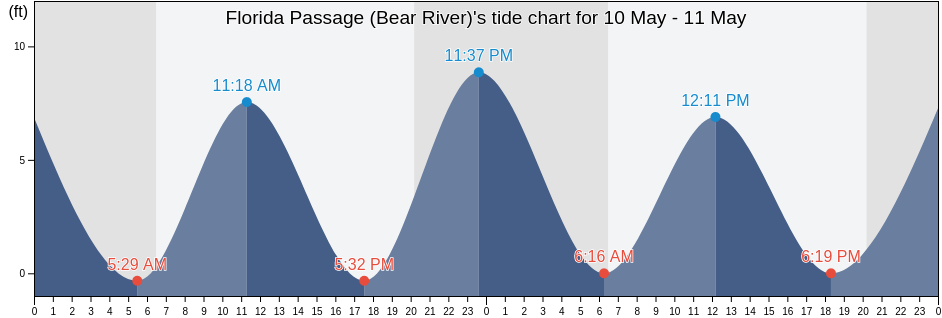 Florida Passage (Bear River), Chatham County, Georgia, United States tide chart