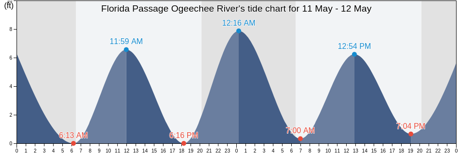 Florida Passage Ogeechee River, Chatham County, Georgia, United States tide chart