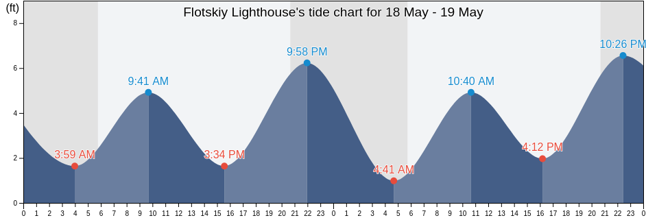Flotskiy Lighthouse, Lincoln County, Oregon, United States tide chart