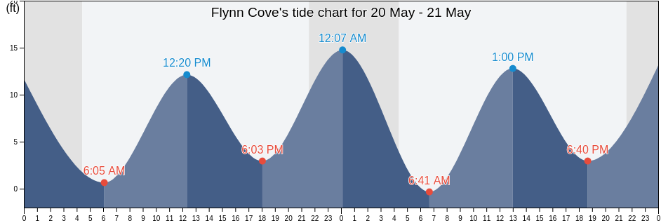 Flynn Cove, Hoonah-Angoon Census Area, Alaska, United States tide chart