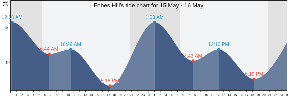 Fobes Hill, Snohomish County, Washington, United States tide chart
