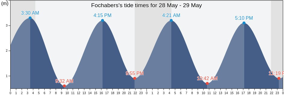 Fochabers, Moray, Scotland, United Kingdom tide chart