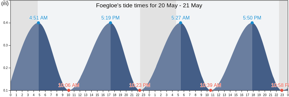 Foegloe, Alands skaergard, Aland Islands tide chart
