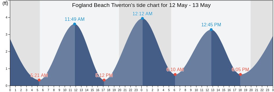Fogland Beach Tiverton, Newport County, Rhode Island, United States tide chart