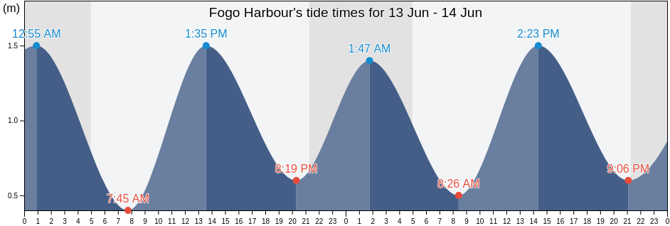 Fogo Harbour, Cote-Nord, Quebec, Canada tide chart