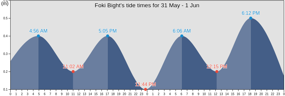 Foki Bight, Hopen, Svalbard, Svalbard and Jan Mayen tide chart