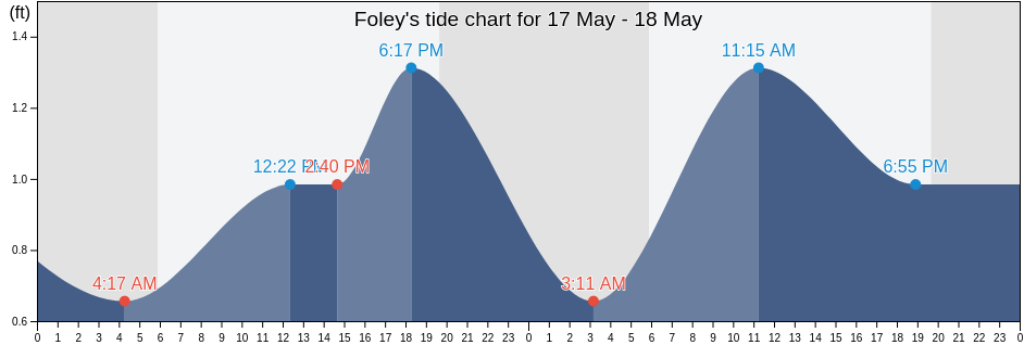 Foley, Baldwin County, Alabama, United States tide chart