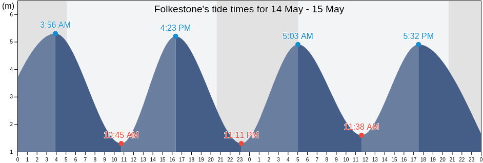 Folkestone, Kent, England, United Kingdom tide chart