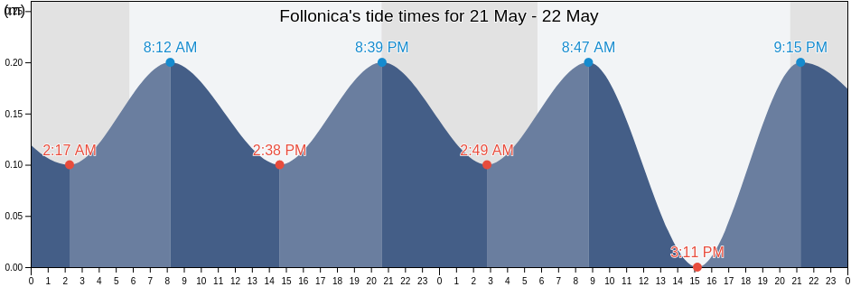 Follonica, Provincia di Grosseto, Tuscany, Italy tide chart