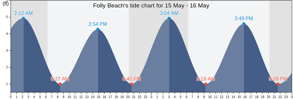 Folly Beach, Charleston County, South Carolina, United States tide chart