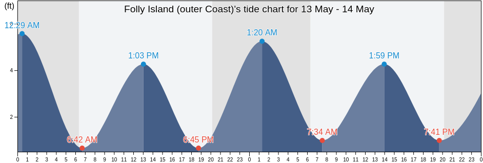 Folly Island (outer Coast), Charleston County, South Carolina, United States tide chart
