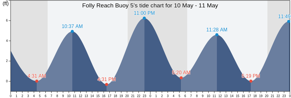 Folly Reach Buoy 5, Charleston County, South Carolina, United States tide chart