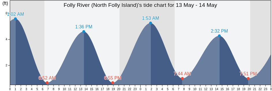 Folly River (North Folly Island), Charleston County, South Carolina, United States tide chart