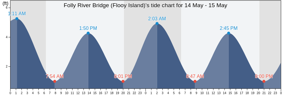 Folly River Bridge (Flooy Island), Charleston County, South Carolina, United States tide chart